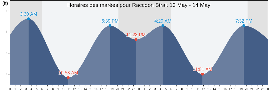 Horaires des marées pour Raccoon Strait, City and County of San Francisco, California, United States