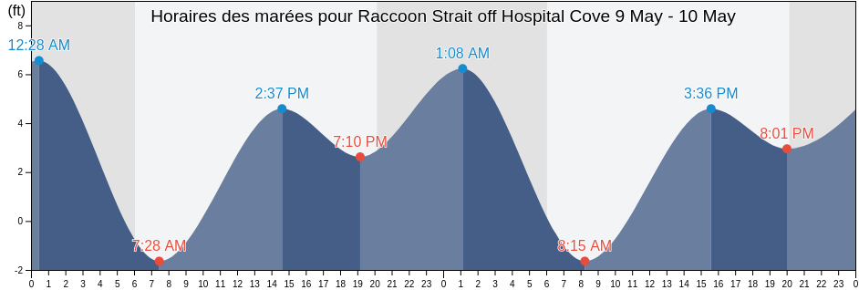 Horaires des marées pour Raccoon Strait off Hospital Cove, City and County of San Francisco, California, United States