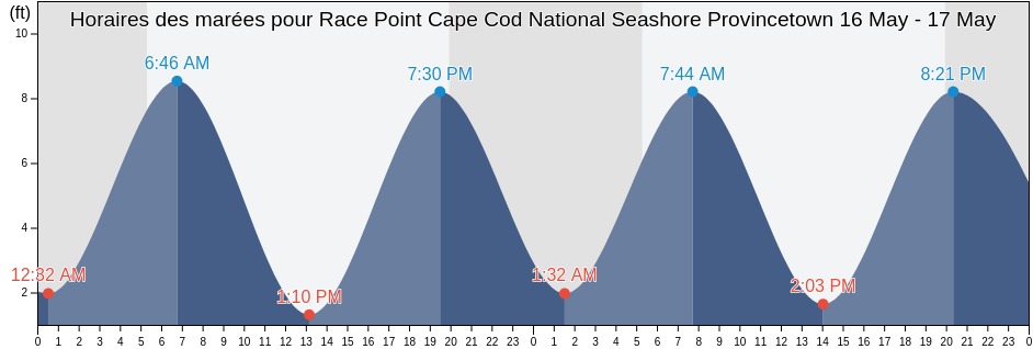 Horaires des marées pour Race Point Cape Cod National Seashore Provincetown, Barnstable County, Massachusetts, United States