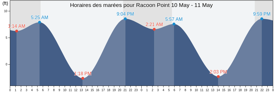 Horaires des marées pour Racoon Point, San Juan County, Washington, United States