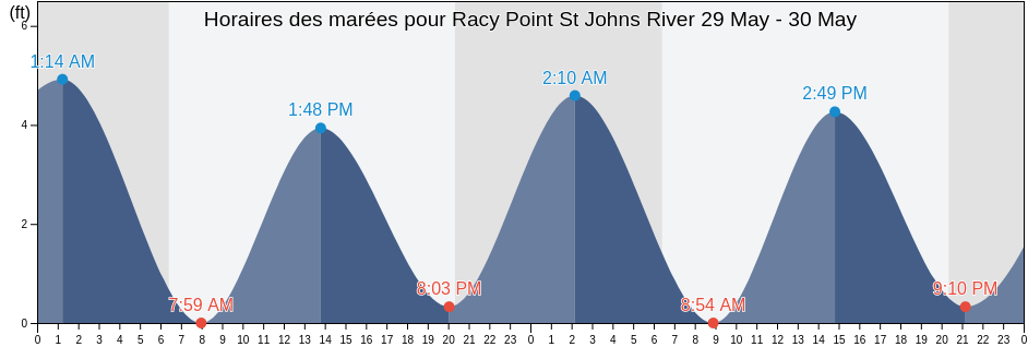Horaires des marées pour Racy Point St Johns River, Saint Johns County, Florida, United States