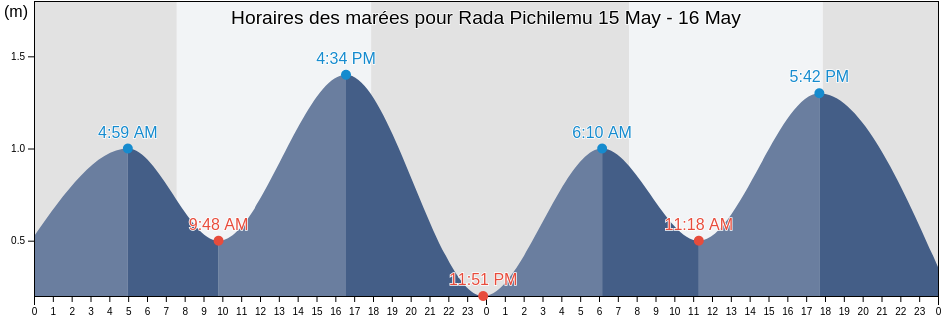 Horaires des marées pour Rada Pichilemu, Provincia de Cardenal Caro, O'Higgins Region, Chile