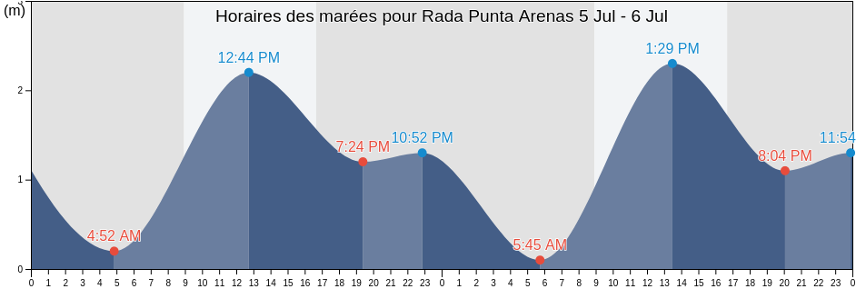 Horaires des marées pour Rada Punta Arenas, Provincia de Magallanes, Region of Magallanes, Chile