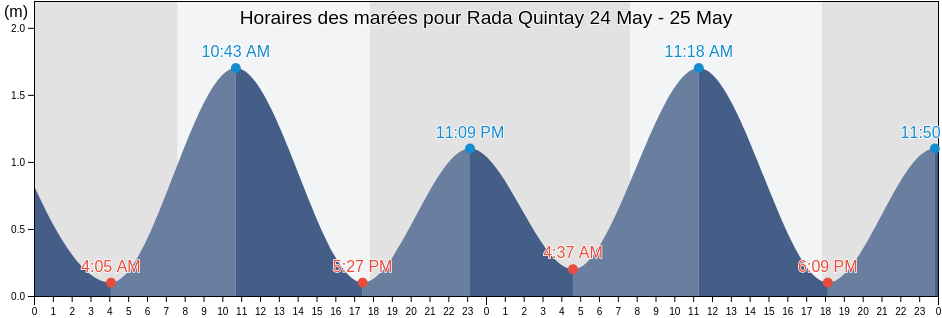Horaires des marées pour Rada Quintay, Provincia de Valparaíso, Valparaíso, Chile