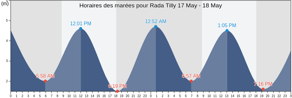 Horaires des marées pour Rada Tilly, Departamento de Escalante, Chubut, Argentina