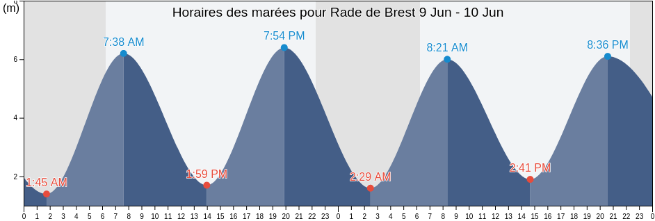 Horaires des marées pour Rade de Brest, Brittany, France