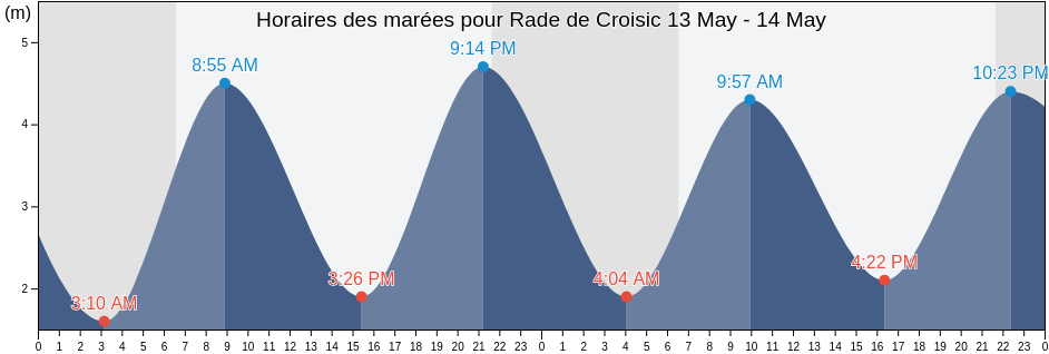 Horaires des marées pour Rade de Croisic, Loire-Atlantique, Pays de la Loire, France