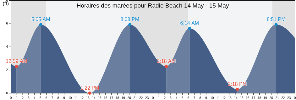 Horaires des marées pour Radio Beach, San Mateo County, California, United States