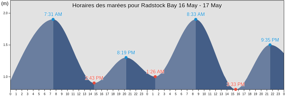 Horaires des marées pour Radstock Bay, Nunavut, Canada