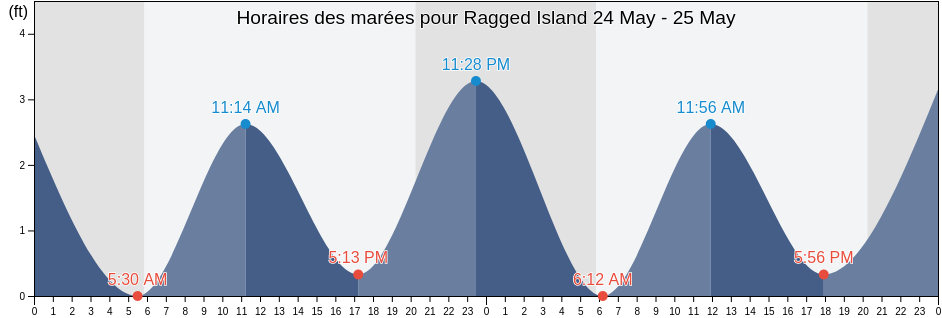 Horaires des marées pour Ragged Island, Isle of Wight County, Virginia, United States