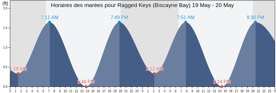 Horaires des marées pour Ragged Keys (Biscayne Bay), Miami-Dade County, Florida, United States