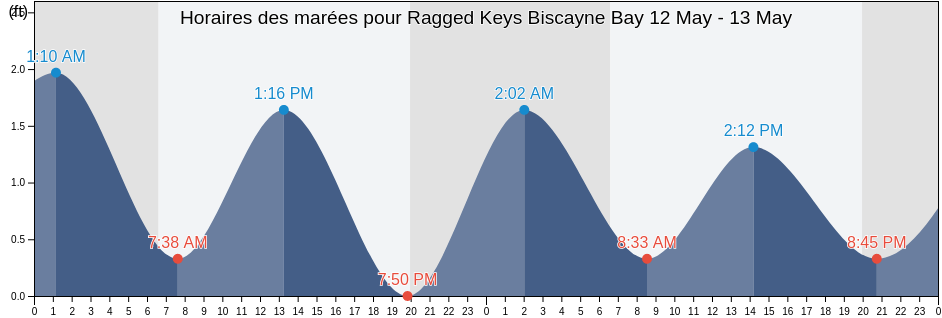 Horaires des marées pour Ragged Keys Biscayne Bay, Miami-Dade County, Florida, United States