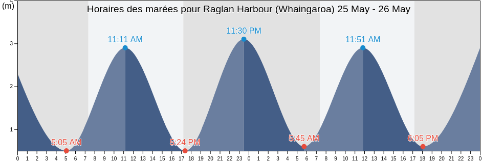 Horaires des marées pour Raglan Harbour (Whaingaroa), Auckland, New Zealand