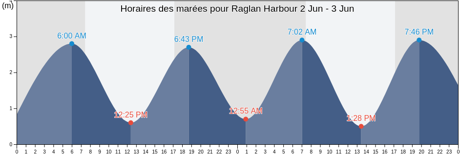 Horaires des marées pour Raglan Harbour, New Zealand