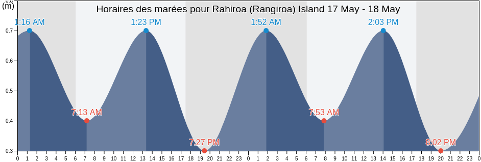 Horaires des marées pour Rahiroa (Rangiroa) Island, Rangiroa, Îles Tuamotu-Gambier, French Polynesia