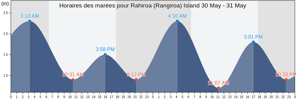 Horaires des marées pour Rahiroa (Rangiroa) Island, Wujal Wujal, Queensland, Australia