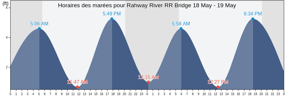 Horaires des marées pour Rahway River RR Bridge, Richmond County, New York, United States