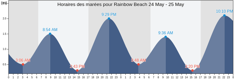Horaires des marées pour Rainbow Beach, Gympie Regional Council, Queensland, Australia