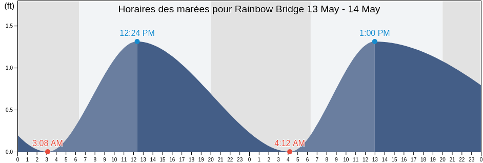 Horaires des marées pour Rainbow Bridge, Orange County, Texas, United States