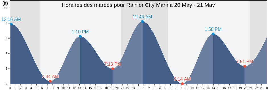 Horaires des marées pour Rainier City Marina, Columbia County, Oregon, United States