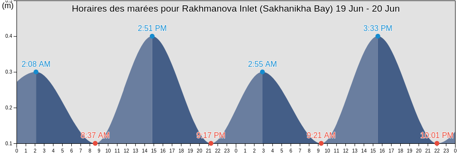 Horaires des marées pour Rakhmanova Inlet (Sakhanikha Bay), Ust’-Tsilemskiy Rayon, Komi, Russia