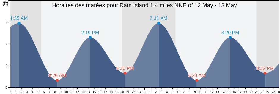 Horaires des marées pour Ram Island 1.4 miles NNE of, Suffolk County, New York, United States