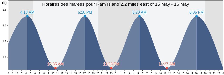 Horaires des marées pour Ram Island 2.2 miles east of, Suffolk County, New York, United States