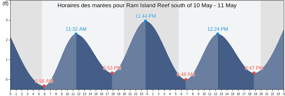 Horaires des marées pour Ram Island Reef south of, New London County, Connecticut, United States