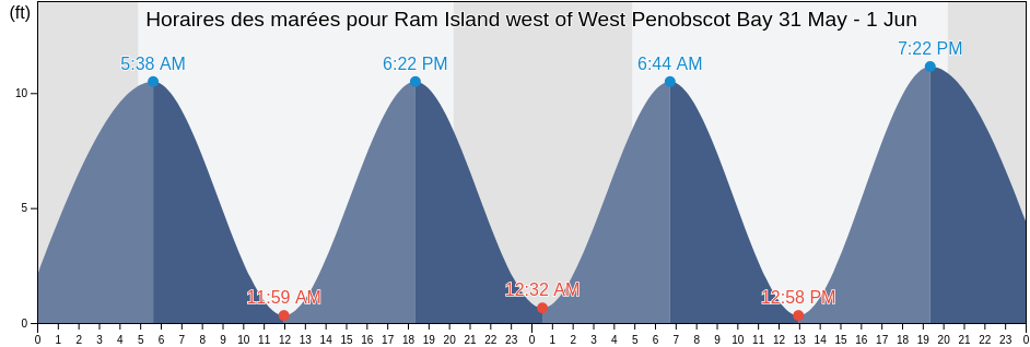 Horaires des marées pour Ram Island west of West Penobscot Bay, Waldo County, Maine, United States