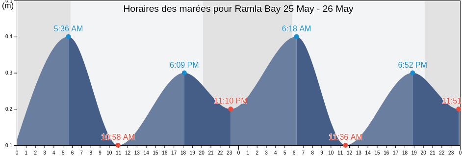 Horaires des marées pour Ramla Bay, Ragusa, Sicily, Italy