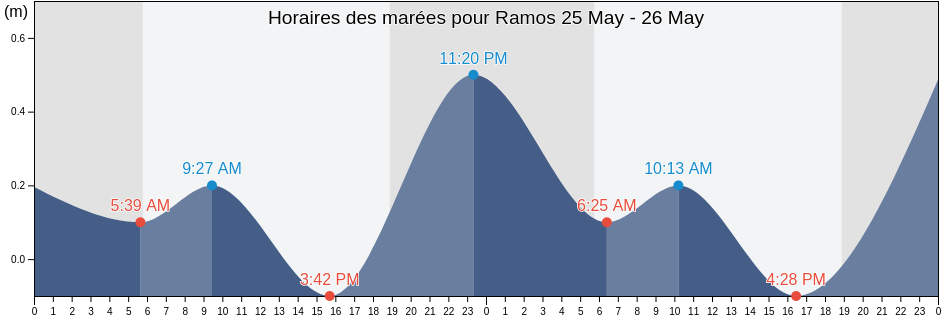 Horaires des marées pour Ramos, Pitahaya Barrio, Luquillo, Puerto Rico