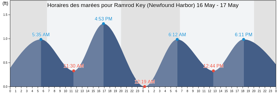 Horaires des marées pour Ramrod Key (Newfound Harbor), Monroe County, Florida, United States