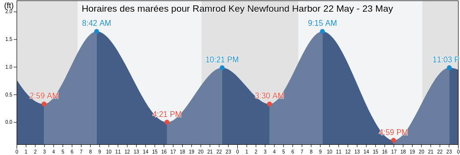 Horaires des marées pour Ramrod Key Newfound Harbor, Monroe County, Florida, United States
