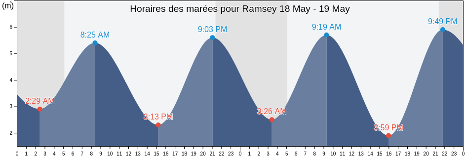 Horaires des marées pour Ramsey, Ramsey, Isle of Man