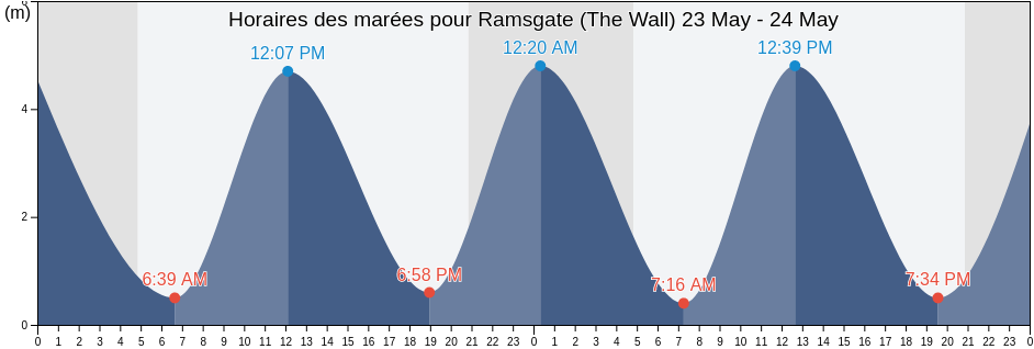 Horaires des marées pour Ramsgate (The Wall), Pas-de-Calais, Hauts-de-France, France