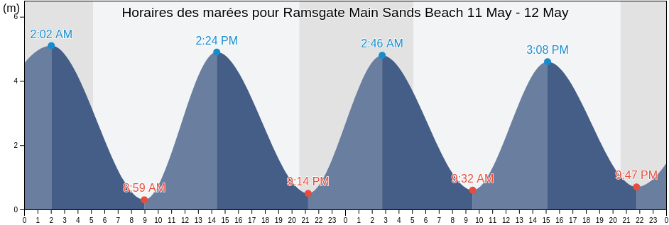 Horaires des marées pour Ramsgate Main Sands Beach, Pas-de-Calais, Hauts-de-France, France