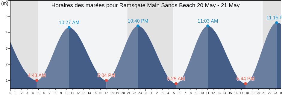 Horaires des marées pour Ramsgate Main Sands Beach, Pas-de-Calais, Hauts-de-France, France