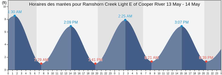 Horaires des marées pour Ramshorn Creek Light E of Cooper River, Beaufort County, South Carolina, United States