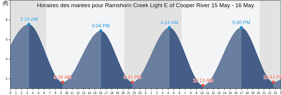 Horaires des marées pour Ramshorn Creek Light E of Cooper River, Beaufort County, South Carolina, United States