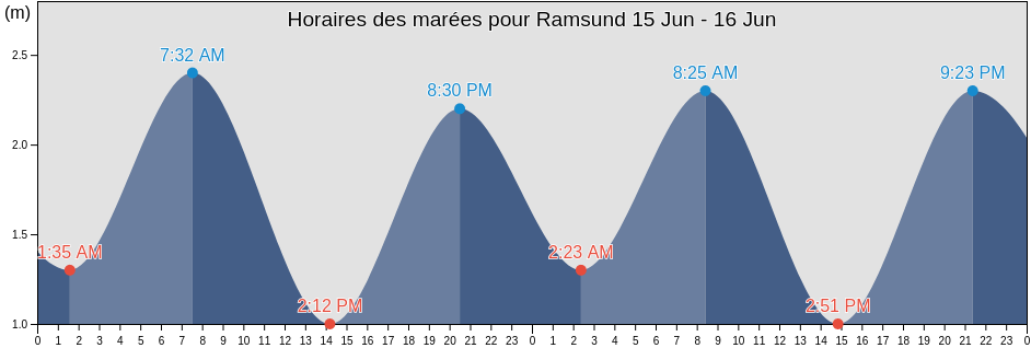 Horaires des marées pour Ramsund, Tjeldsund, Troms og Finnmark, Norway