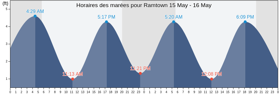 Horaires des marées pour Ramtown, Monmouth County, New Jersey, United States