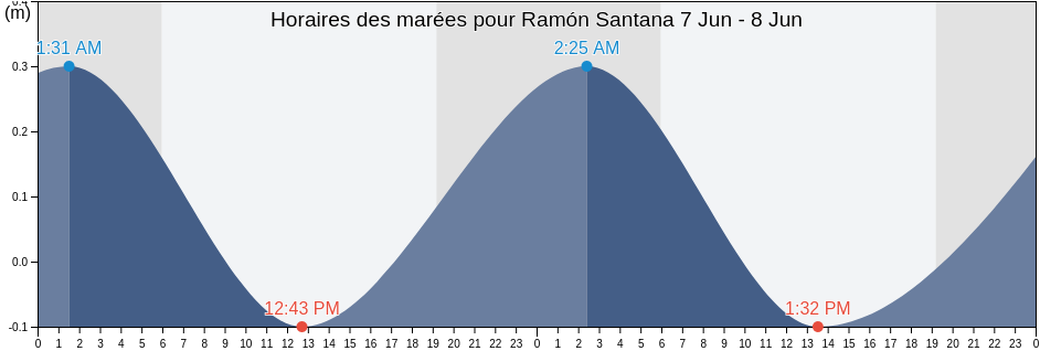 Horaires des marées pour Ramón Santana, Ramón Santana, San Pedro de Macorís, Dominican Republic