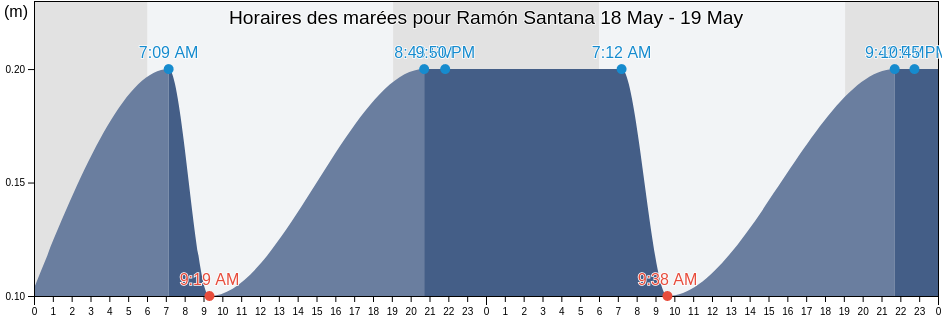 Horaires des marées pour Ramón Santana, San Pedro de Macorís, Dominican Republic