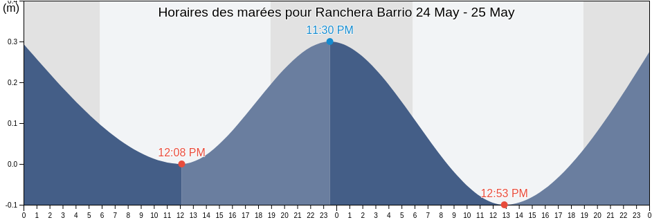 Horaires des marées pour Ranchera Barrio, Yauco, Puerto Rico