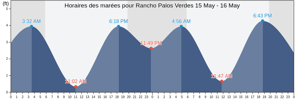 Horaires des marées pour Rancho Palos Verdes, Los Angeles County, California, United States