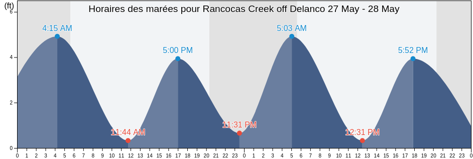 Horaires des marées pour Rancocas Creek off Delanco, Philadelphia County, Pennsylvania, United States