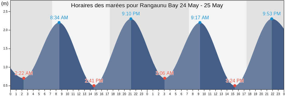 Horaires des marées pour Rangaunu Bay, Auckland, New Zealand