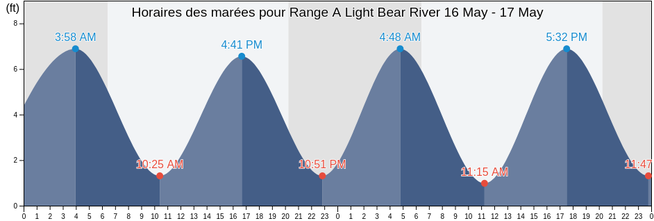 Horaires des marées pour Range A Light Bear River, Chatham County, Georgia, United States