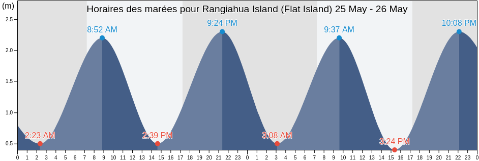 Horaires des marées pour Rangiahua Island (Flat Island), Auckland, New Zealand