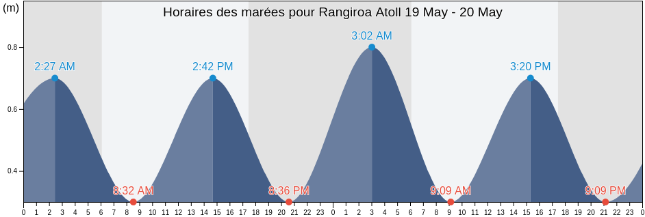 Horaires des marées pour Rangiroa Atoll, Rangiroa, Îles Tuamotu-Gambier, French Polynesia